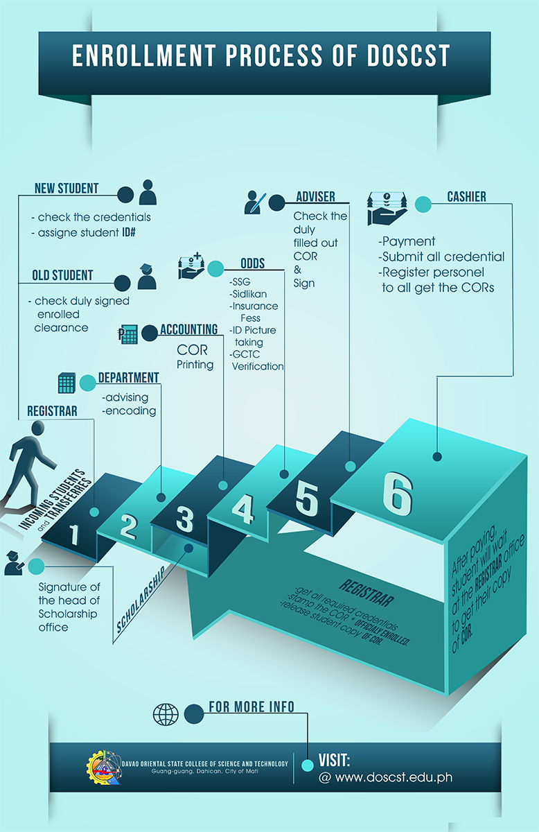 Enrollment Process (Infographic) By Mau Dumapias 30800 - Designhill