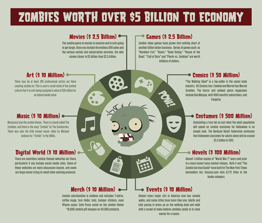 Zombies Worth Over $5 Billion To Economy by Mm Novencido Zombies Worth Over $5 Billion To Economy in Infographic Design Inspiration by Mm Novencido