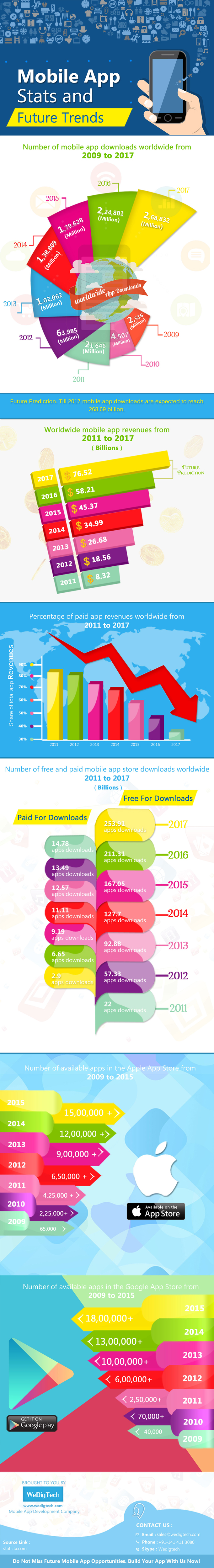 Mobile App Statistics - 2009 to 2017 by Wedigtech Mobile App Statistics - 2009 to 2017 in Infographic Design Inspiration by Wedigtech