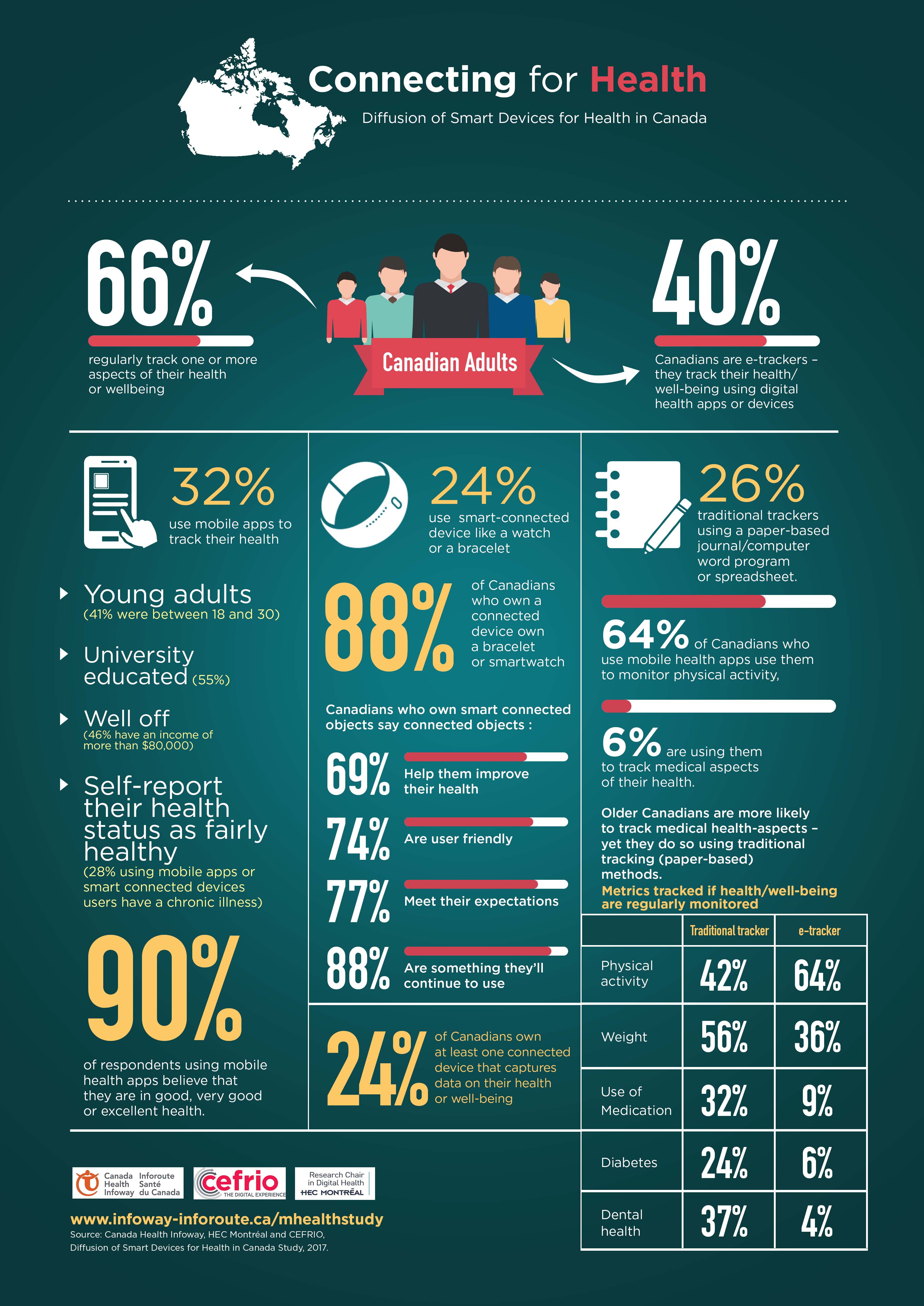 infographic Canada health by Jojo.cumi infographic Canada health in Poster Design Inspiration by Jojo.cumi