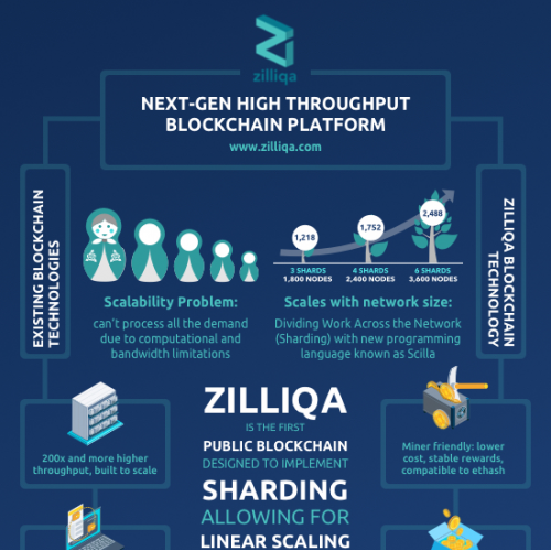 Blockchain infographics