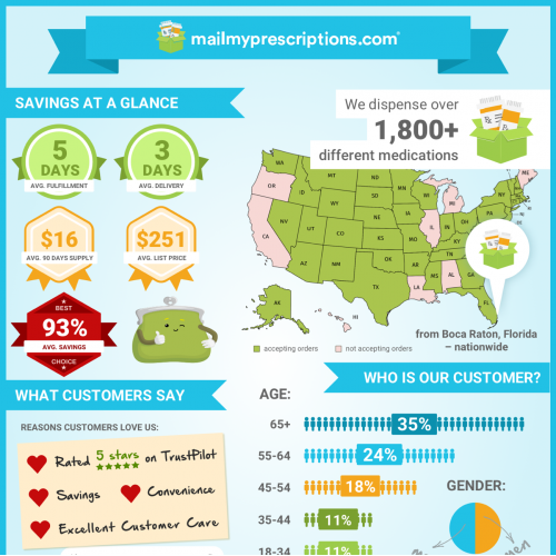 Infographics