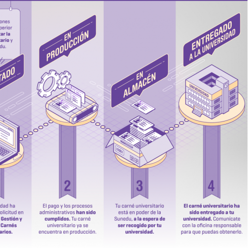 Infographic - Stages in the process to obtain your ID