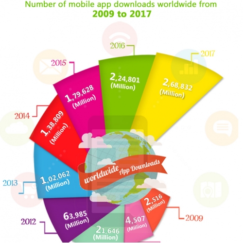 Mobile App Statistics - 2009 to 2017 thumb